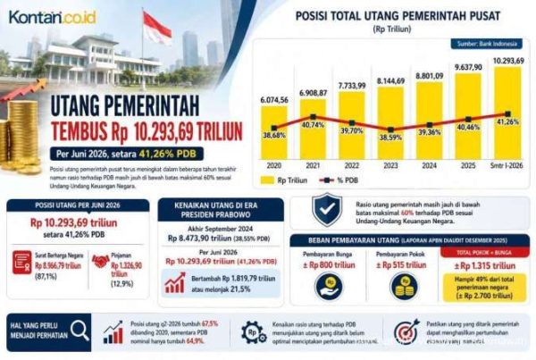 Rasio Bunga Utang RI Tembus 18,93%, Risiko Biaya Utang Makin Mahal