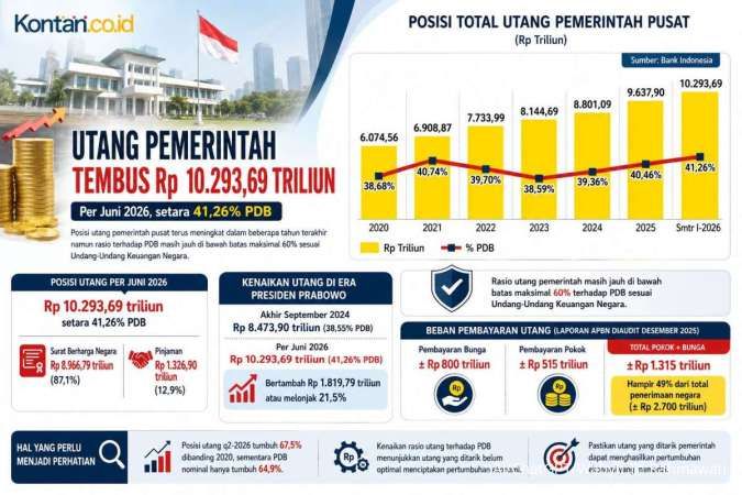 Rasio Bunga Utang RI Tembus 18,93%, Risiko Biaya Utang Makin Mahal
